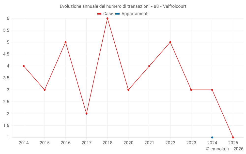 Evoluzione annuale del numero di transazioni - 88 - Valfroicourt