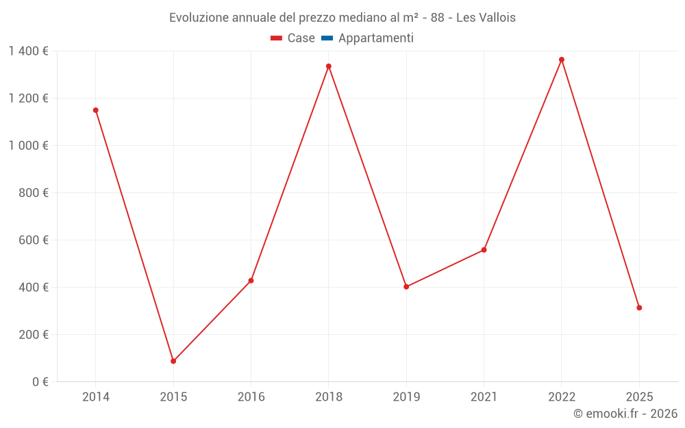 Evoluzione annuale del prezzo mediano al m² - 88 - Les Vallois