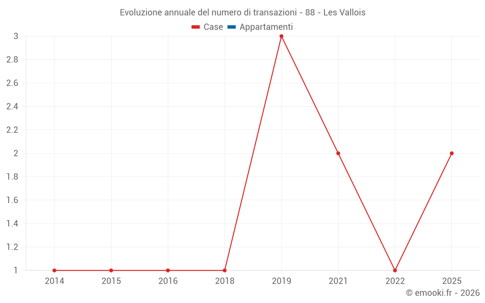 Evoluzione annuale del numero di transazioni - 88 - Les Vallois