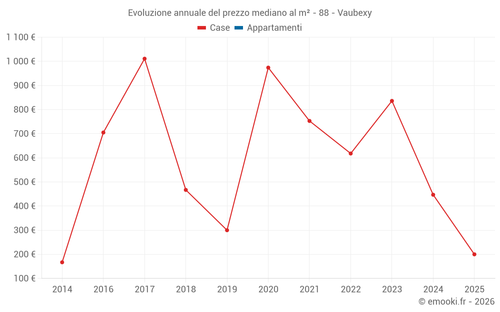 Evoluzione annuale del prezzo mediano al m² - 88 - Vaubexy