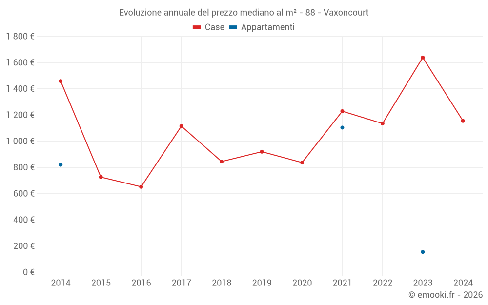 Evoluzione annuale del prezzo mediano al m² - 88 - Vaxoncourt