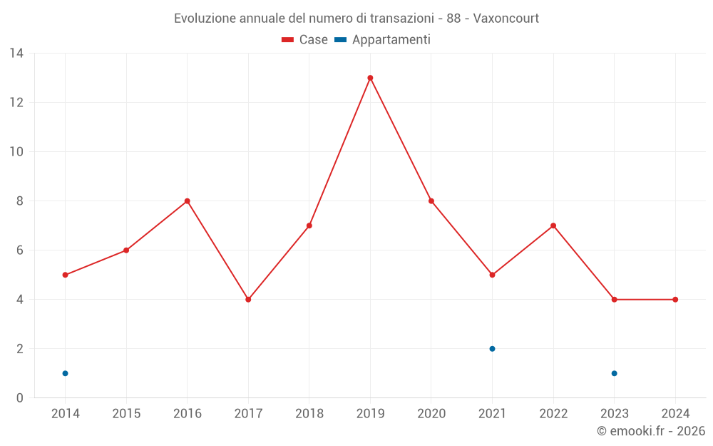 Evoluzione annuale del numero di transazioni - 88 - Vaxoncourt