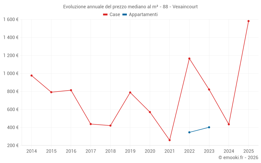 Evoluzione annuale del prezzo mediano al m² - 88 - Vexaincourt