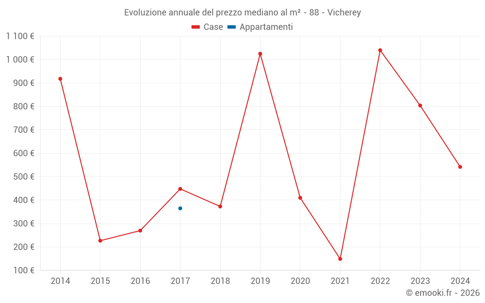 Evoluzione annuale del prezzo mediano al m² - 88 - Vicherey