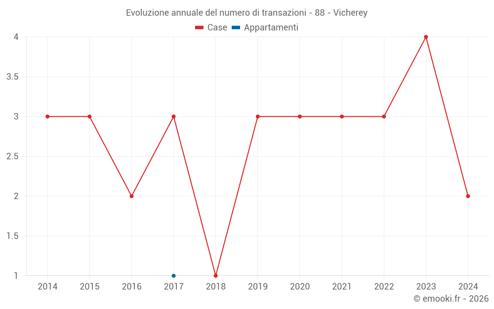 Evoluzione annuale del numero di transazioni - 88 - Vicherey