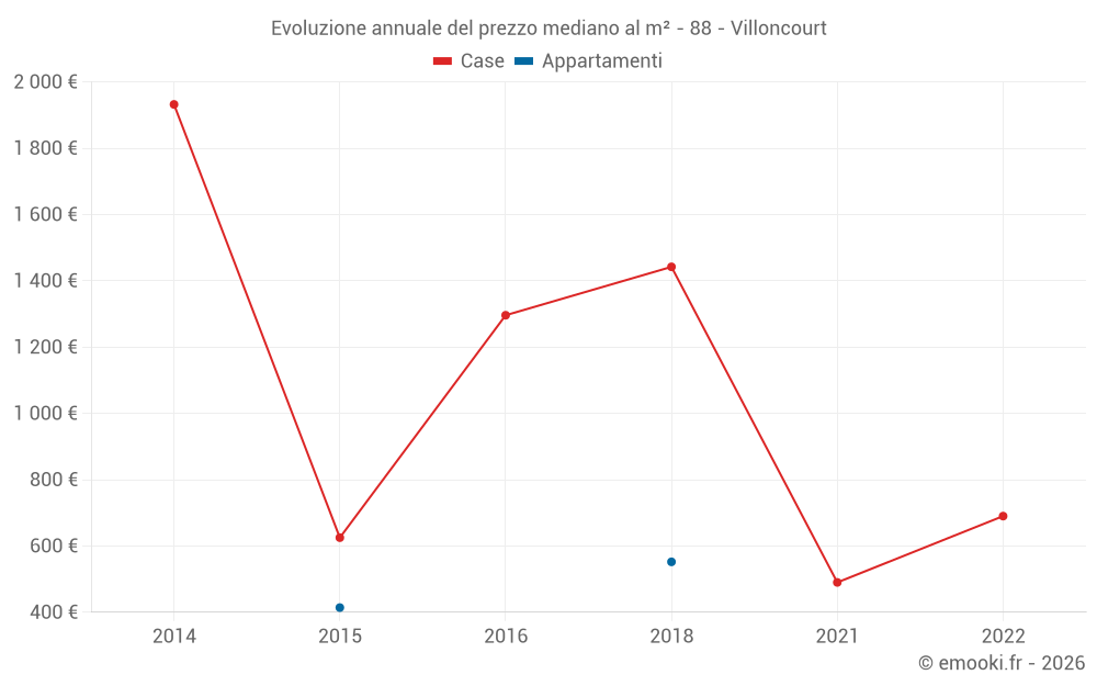 Evoluzione annuale del prezzo mediano al m² - 88 - Villoncourt