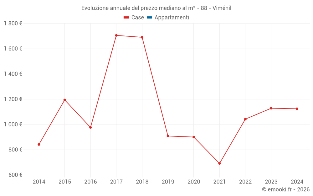 Evoluzione annuale del prezzo mediano al m² - 88 - Viménil