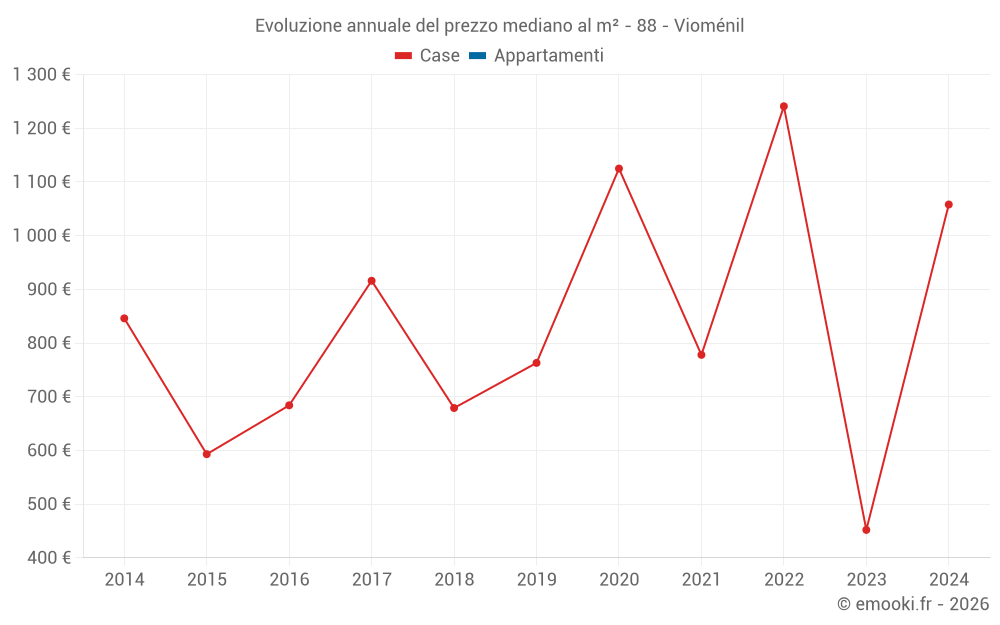 Evoluzione annuale del prezzo mediano al m² - 88 - Vioménil