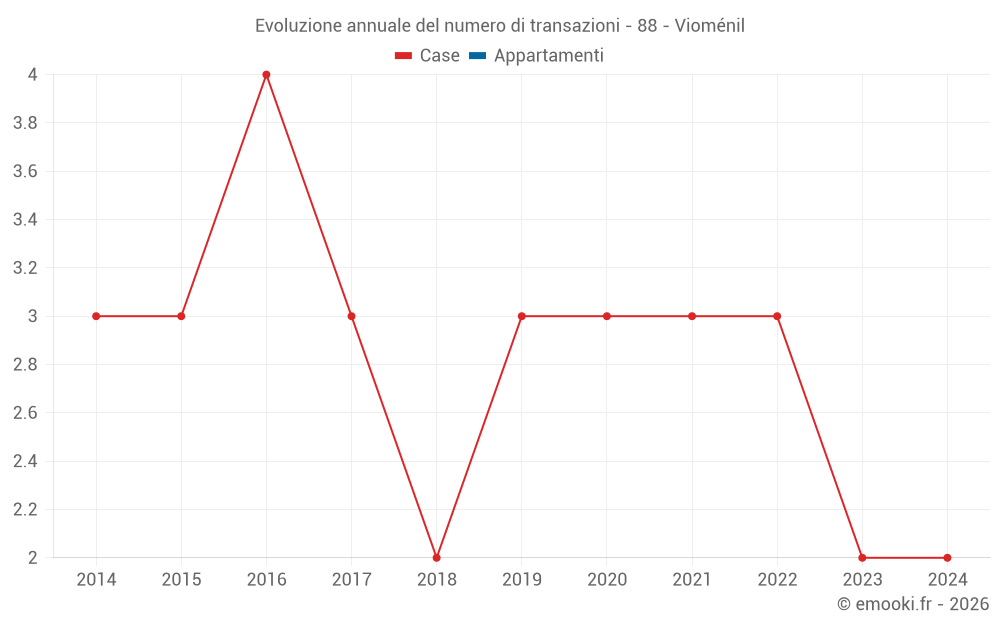 Evoluzione annuale del numero di transazioni - 88 - Vioménil