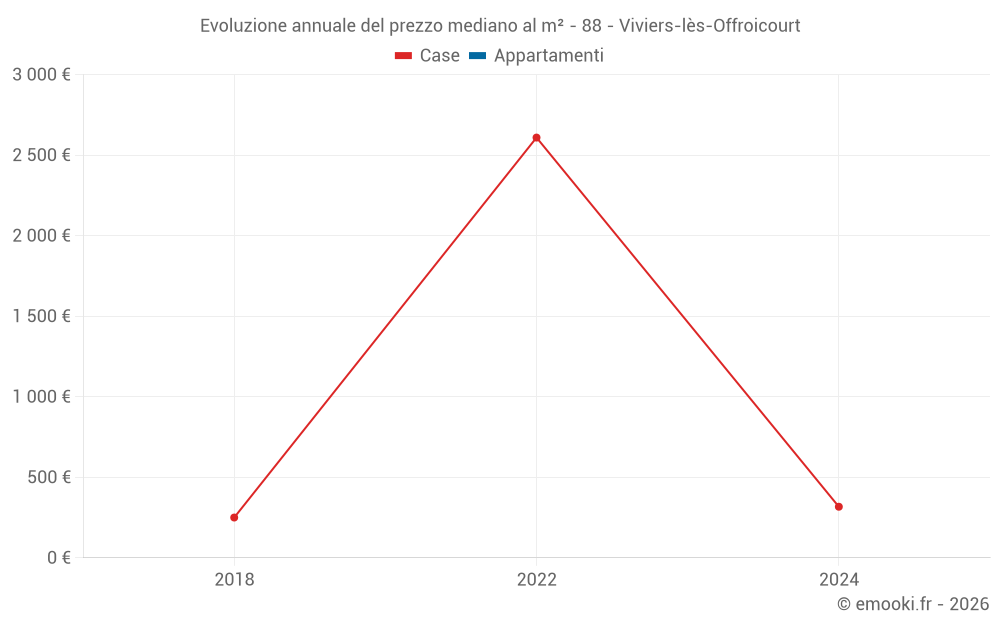Evoluzione annuale del prezzo mediano al m² - 88 - Viviers-lès-Offroicourt