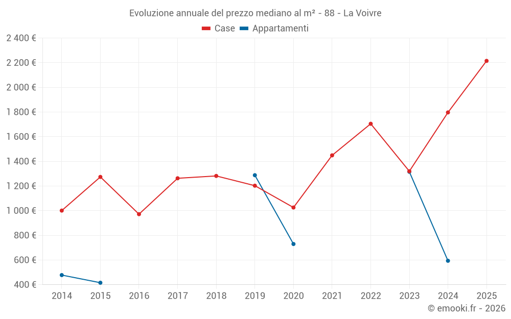 Evoluzione annuale del prezzo mediano al m² - 88 - La Voivre