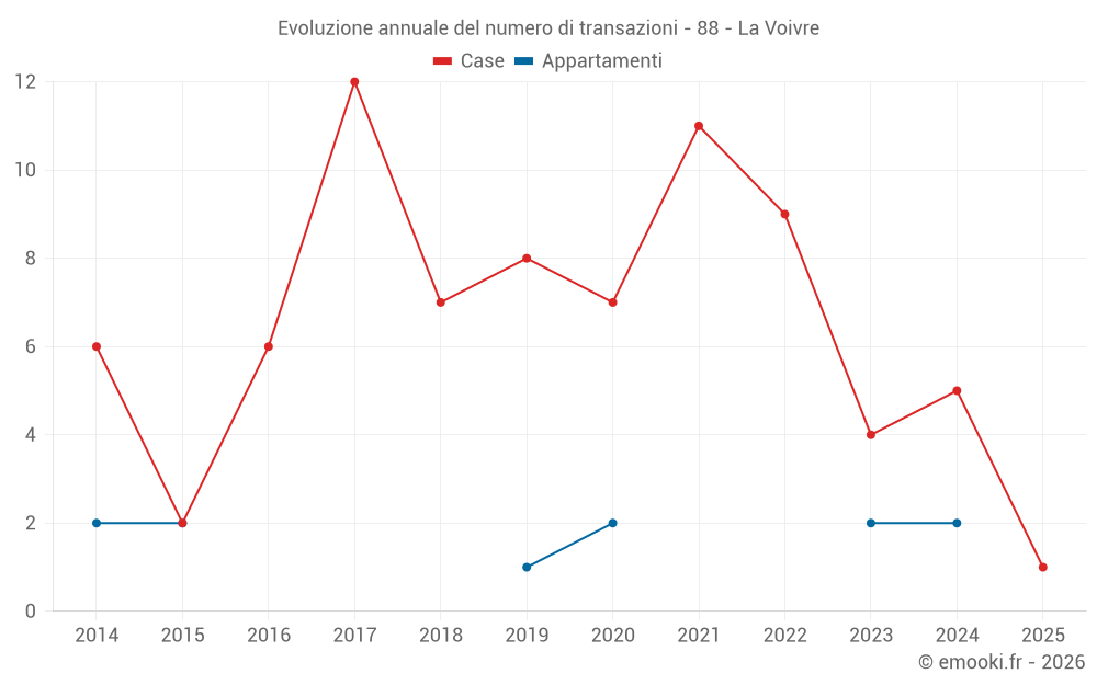 Evoluzione annuale del numero di transazioni - 88 - La Voivre