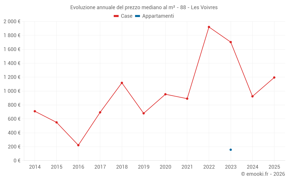 Evoluzione annuale del prezzo mediano al m² - 88 - Les Voivres