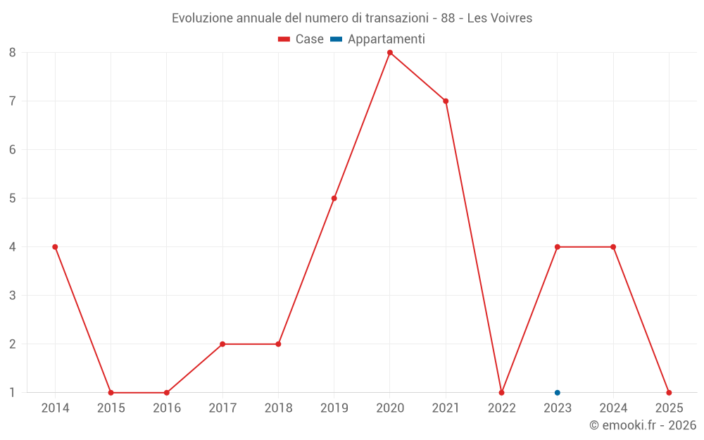 Evoluzione annuale del numero di transazioni - 88 - Les Voivres