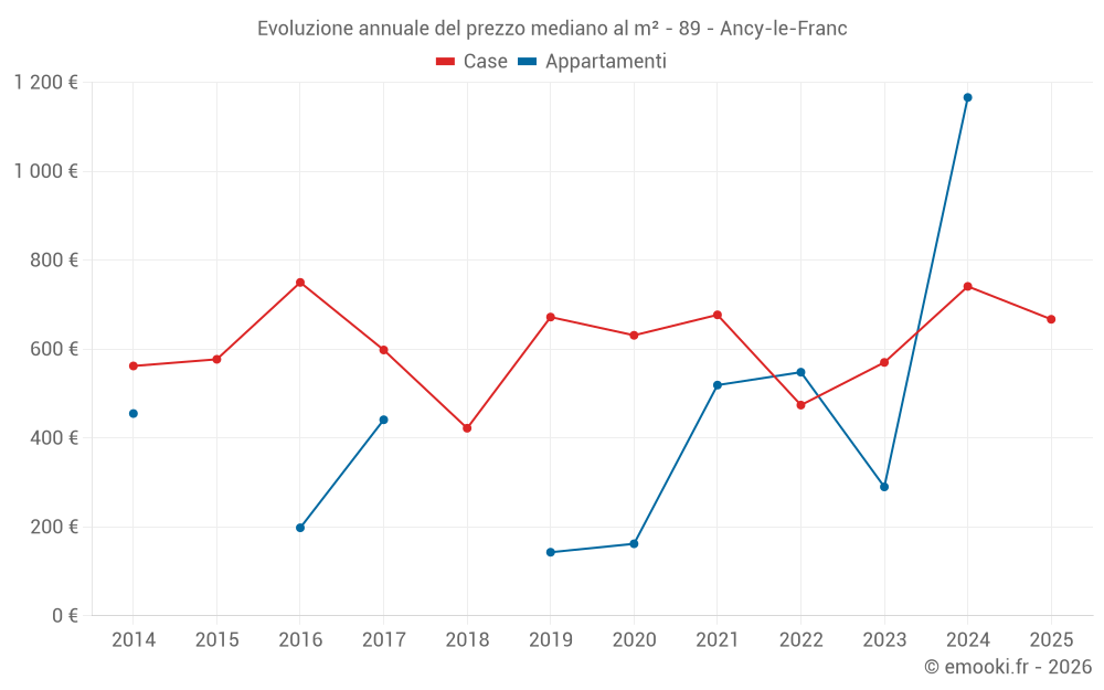 Evoluzione annuale del prezzo mediano al m² - 89 - Ancy-le-Franc