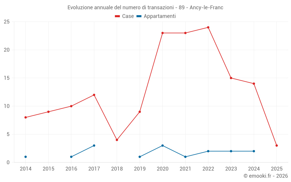 Evoluzione annuale del numero di transazioni - 89 - Ancy-le-Franc