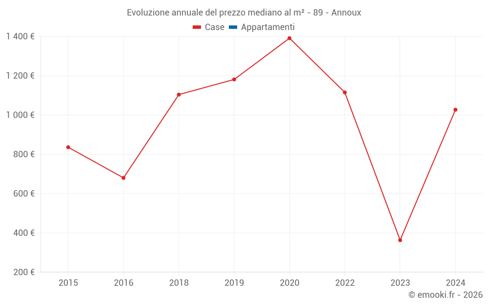 Evoluzione annuale del prezzo mediano al m² - 89 - Annoux