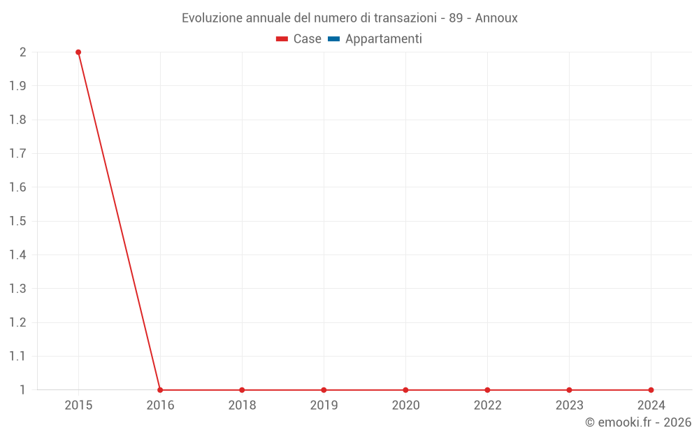 Evoluzione annuale del numero di transazioni - 89 - Annoux