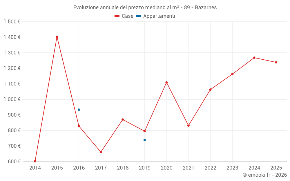 Evoluzione annuale del prezzo mediano al m² - 89 - Bazarnes