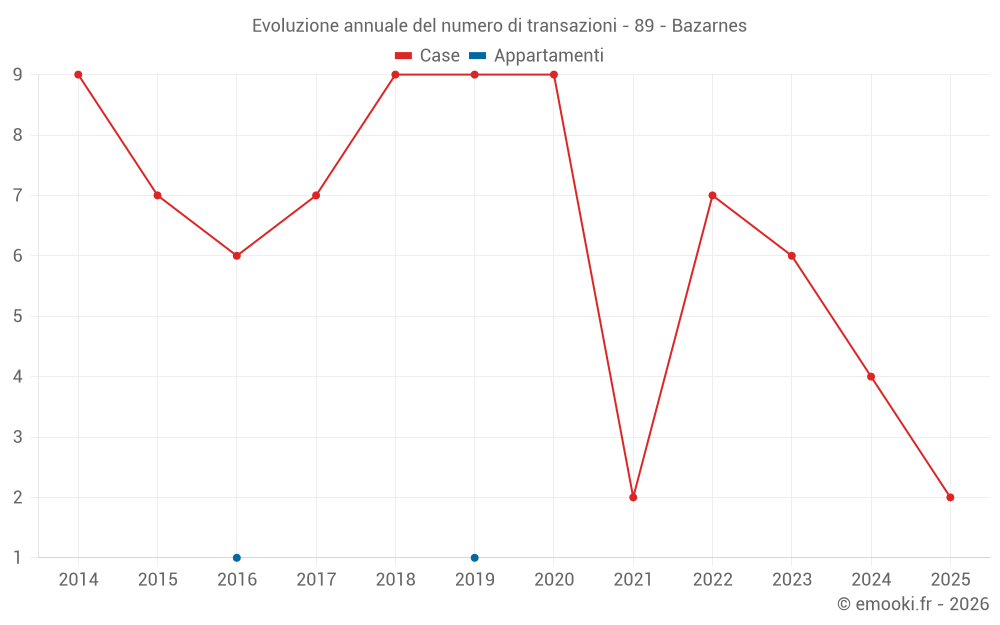Evoluzione annuale del numero di transazioni - 89 - Bazarnes