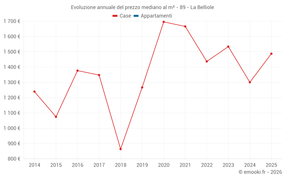 Evoluzione annuale del prezzo mediano al m² - 89 - La Belliole