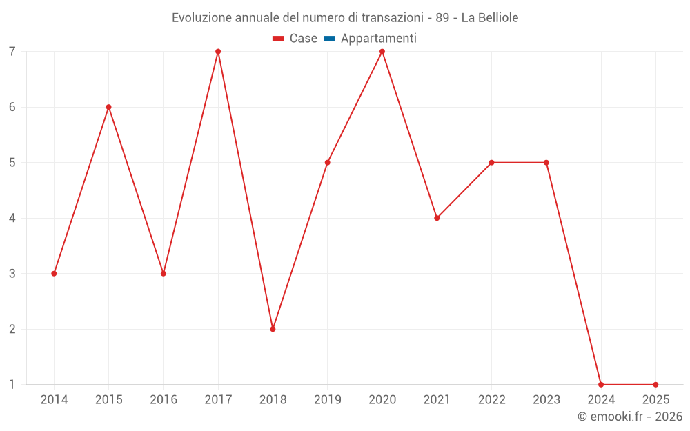 Evoluzione annuale del numero di transazioni - 89 - La Belliole