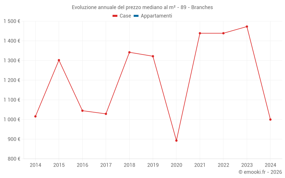 Evoluzione annuale del prezzo mediano al m² - 89 - Branches