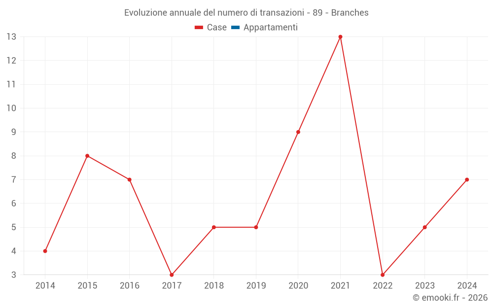 Evoluzione annuale del numero di transazioni - 89 - Branches