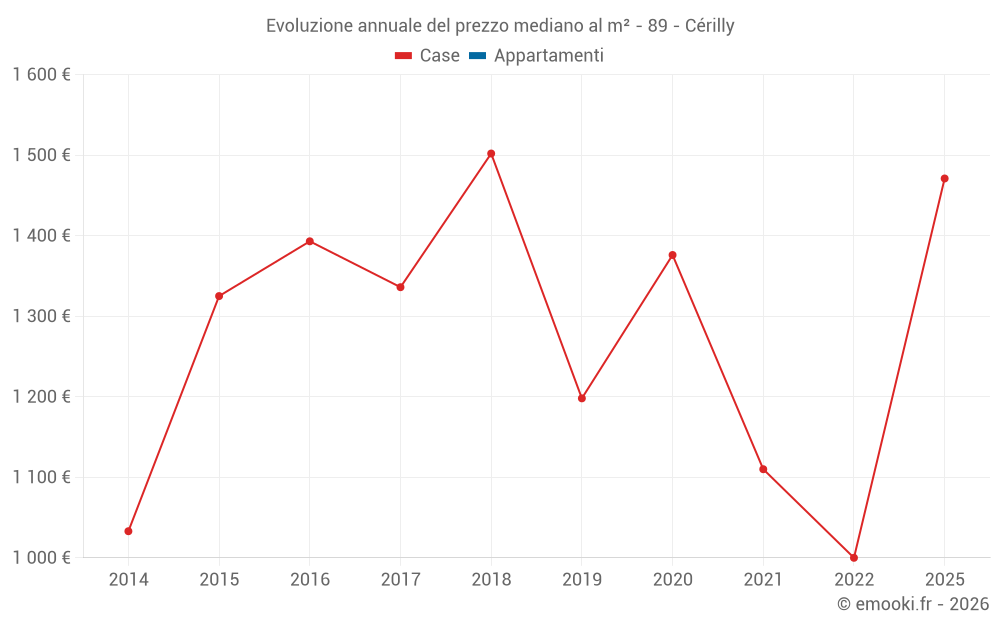 Evoluzione annuale del prezzo mediano al m² - 89 - Cérilly