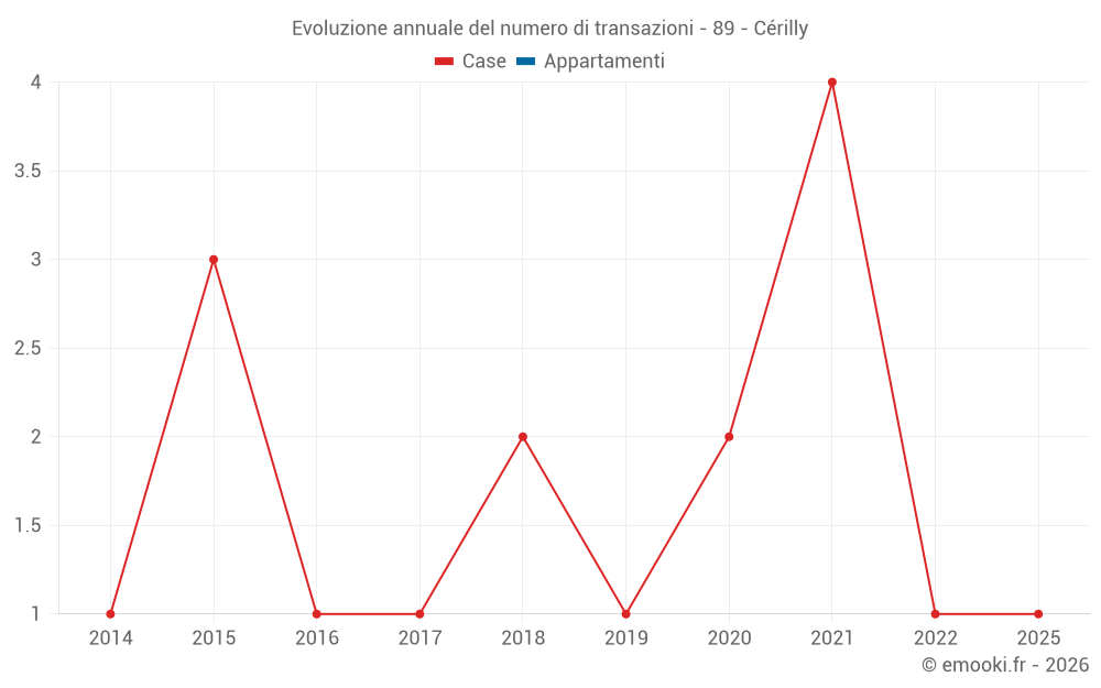 Evoluzione annuale del numero di transazioni - 89 - Cérilly