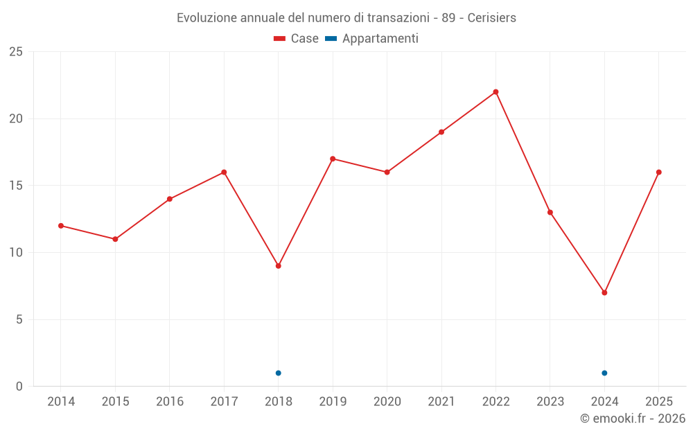 Evoluzione annuale del numero di transazioni - 89 - Cerisiers