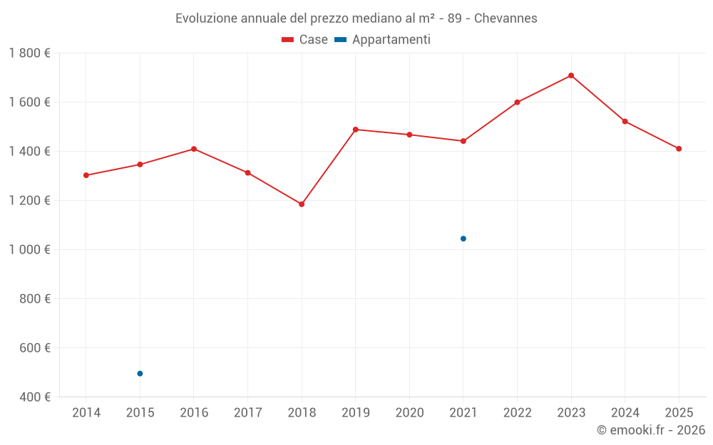Evoluzione annuale del prezzo mediano al m² - 89 - Chevannes