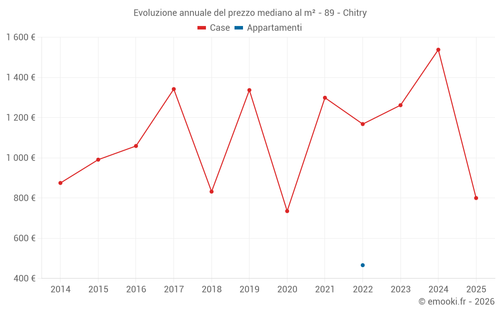 Evoluzione annuale del prezzo mediano al m² - 89 - Chitry