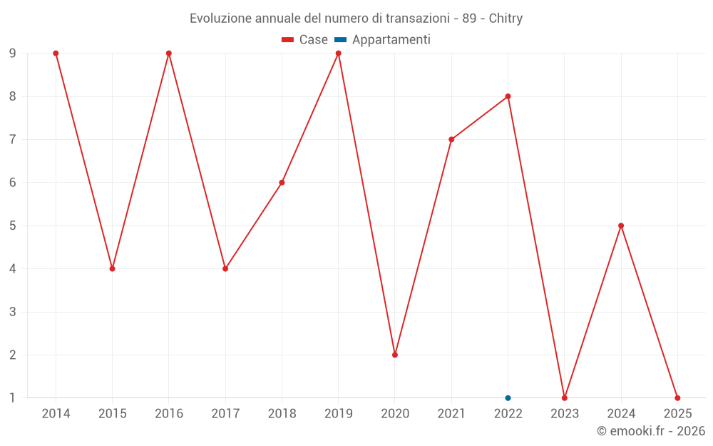 Evoluzione annuale del numero di transazioni - 89 - Chitry