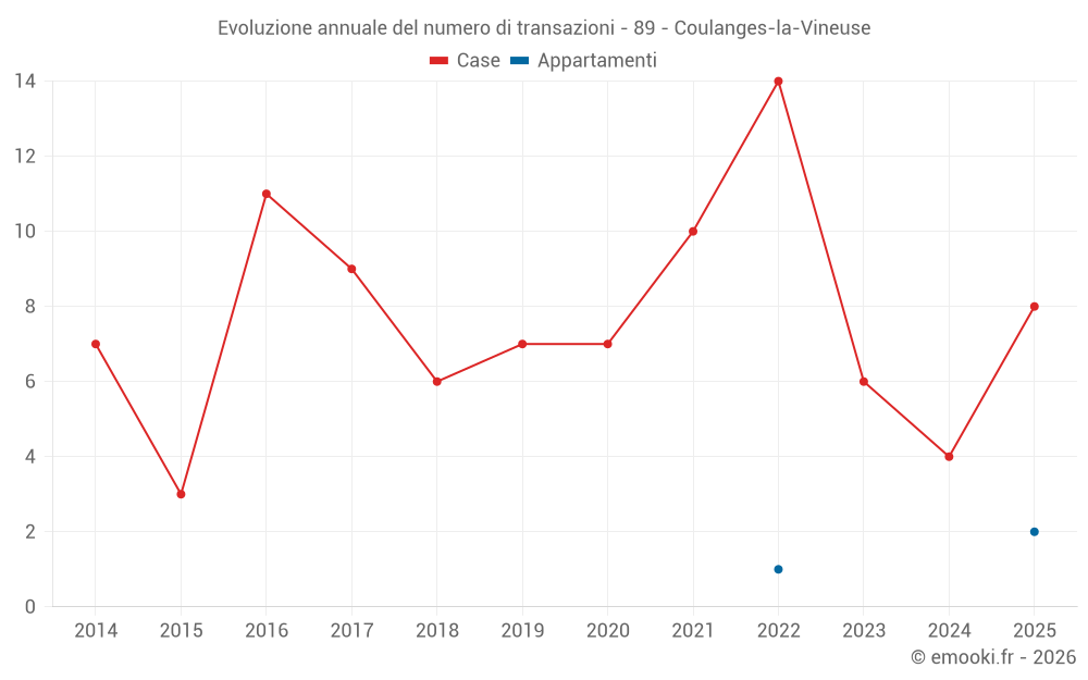 Evoluzione annuale del numero di transazioni - 89 - Coulanges-la-Vineuse