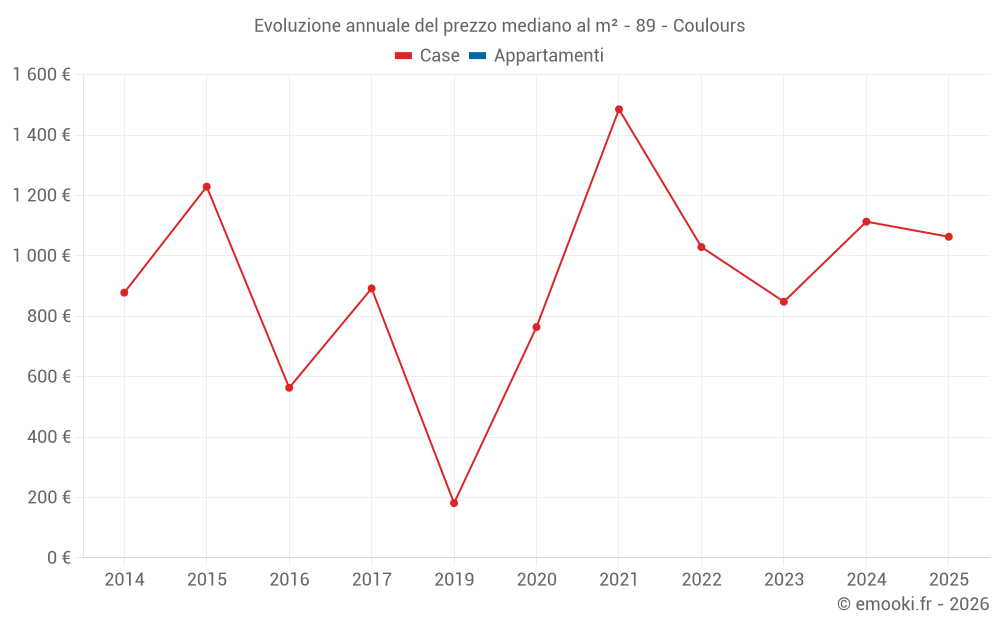 Evoluzione annuale del prezzo mediano al m² - 89 - Coulours