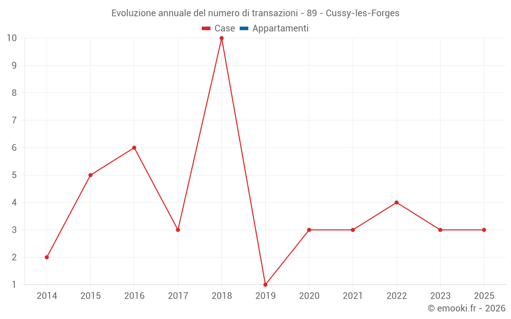 Evoluzione annuale del numero di transazioni - 89 - Cussy-les-Forges