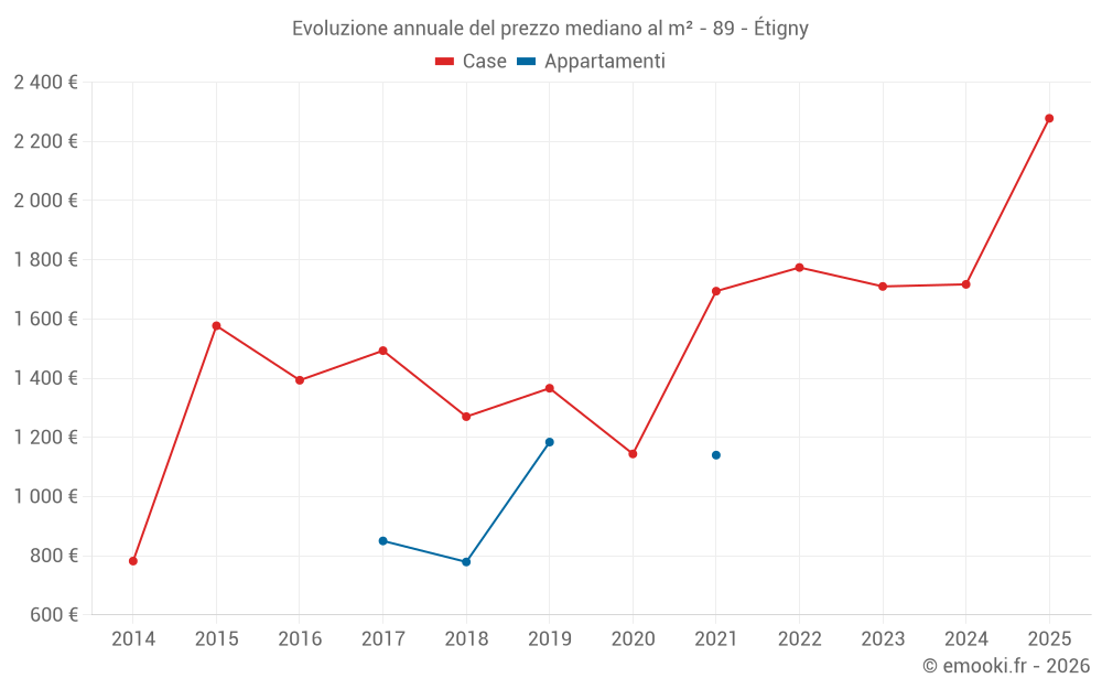 Evoluzione annuale del prezzo mediano al m² - 89 - Étigny