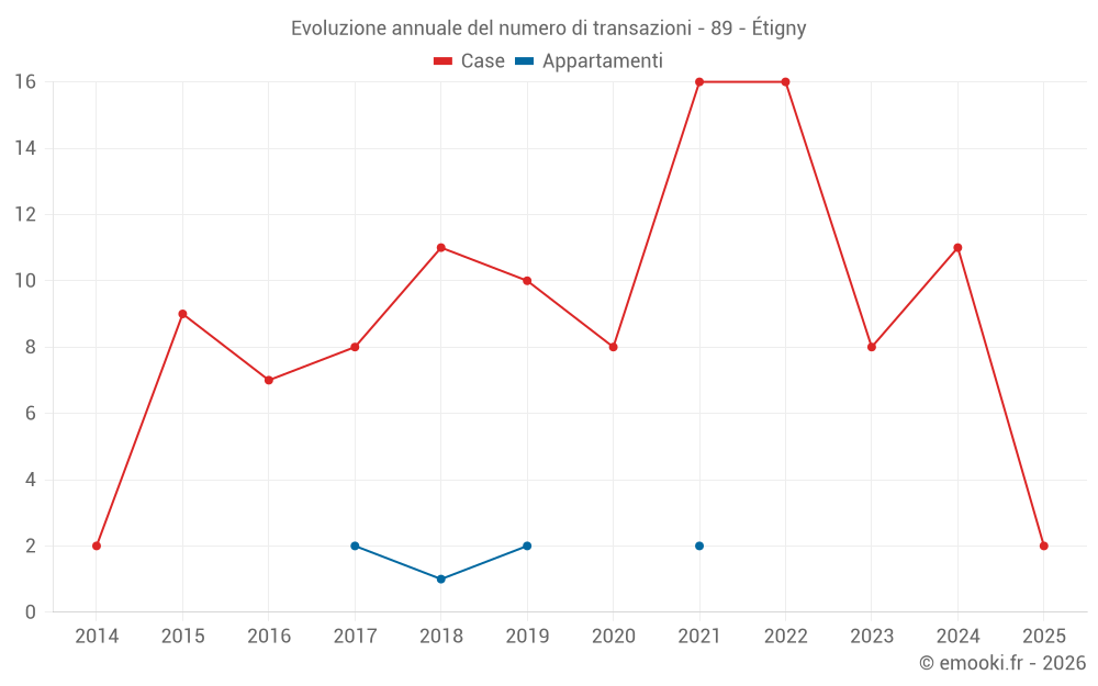 Evoluzione annuale del numero di transazioni - 89 - Étigny