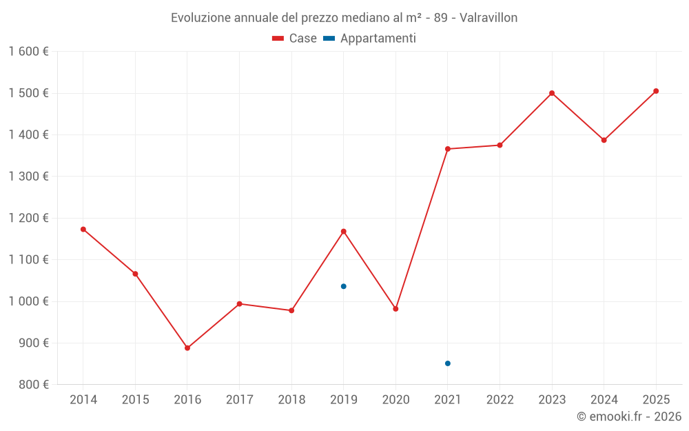 Evoluzione annuale del prezzo mediano al m² - 89 - Valravillon
