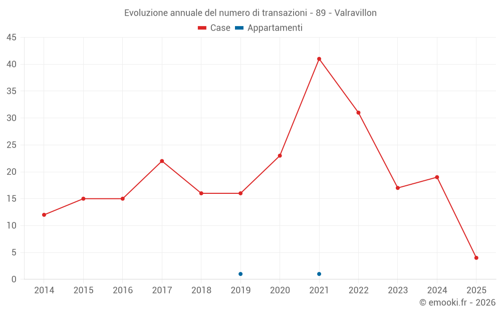 Evoluzione annuale del numero di transazioni - 89 - Valravillon