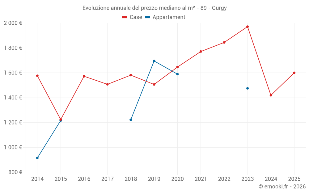 Evoluzione annuale del prezzo mediano al m² - 89 - Gurgy