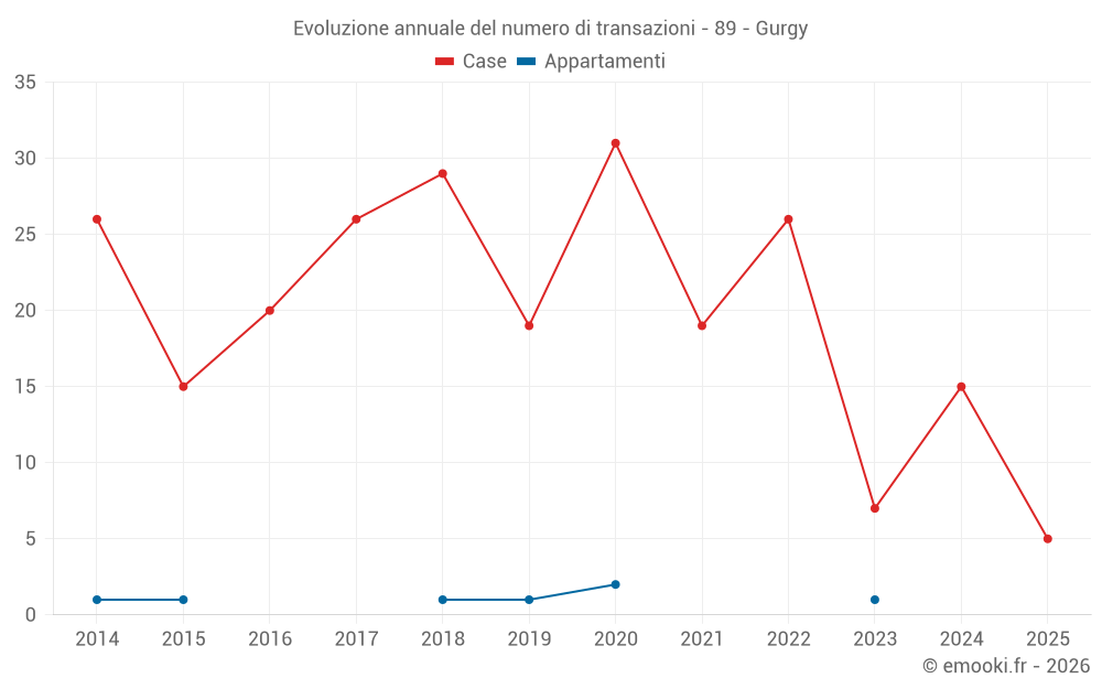 Evoluzione annuale del numero di transazioni - 89 - Gurgy