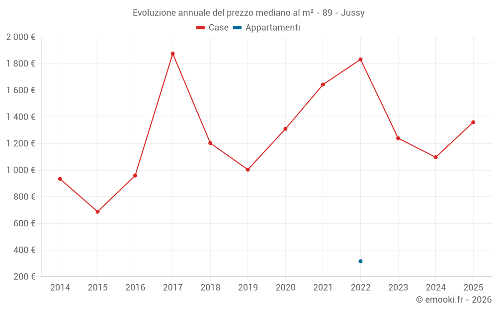 Evoluzione annuale del prezzo mediano al m² - 89 - Jussy