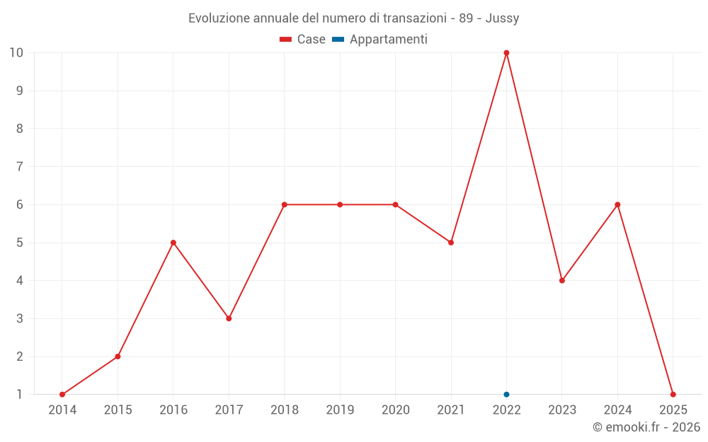 Evoluzione annuale del numero di transazioni - 89 - Jussy