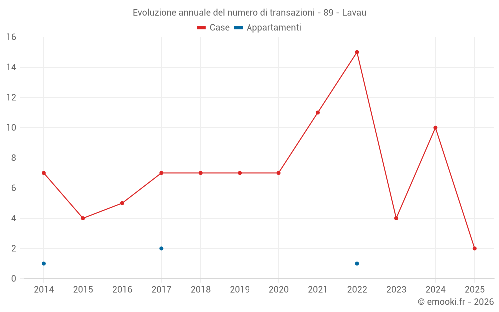 Evoluzione annuale del numero di transazioni - 89 - Lavau