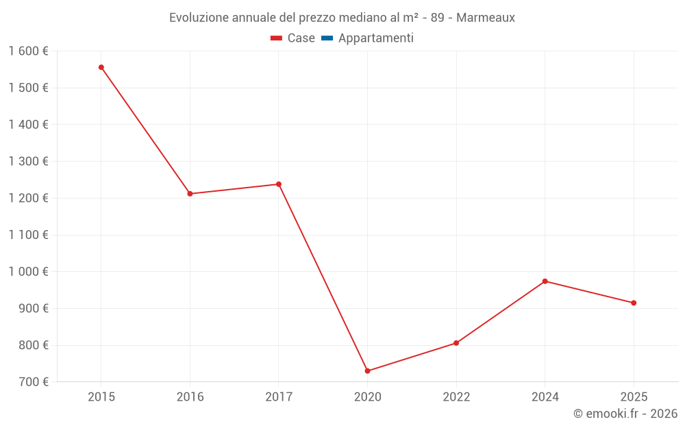 Evoluzione annuale del prezzo mediano al m² - 89 - Marmeaux
