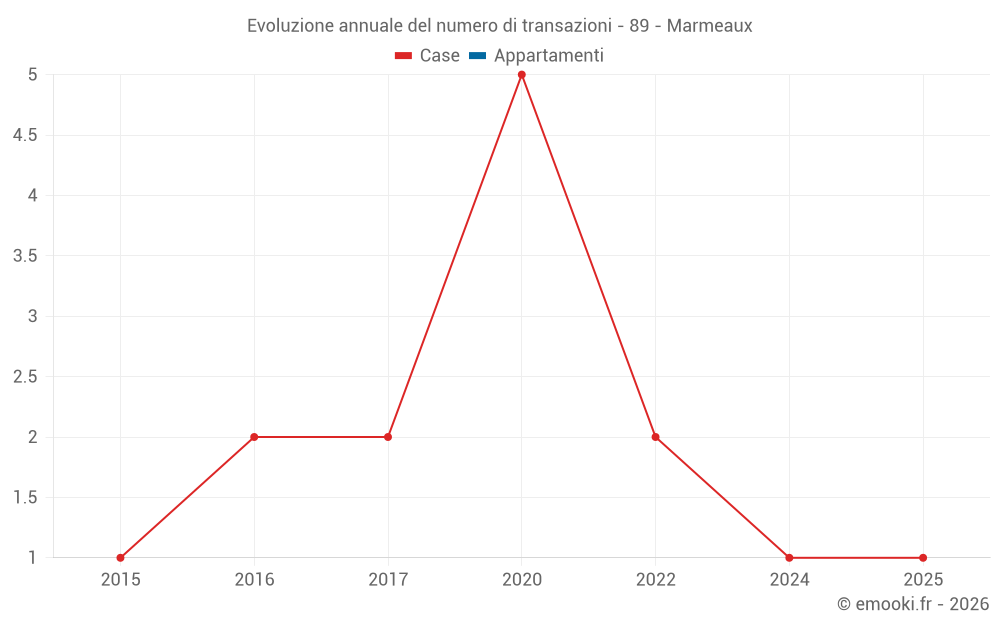 Evoluzione annuale del numero di transazioni - 89 - Marmeaux