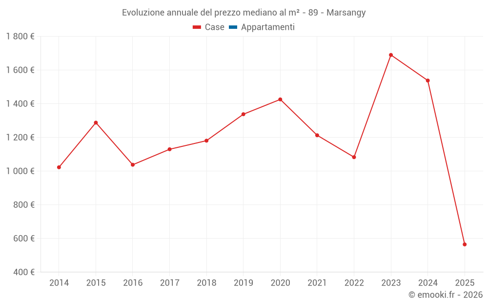 Evoluzione annuale del prezzo mediano al m² - 89 - Marsangy
