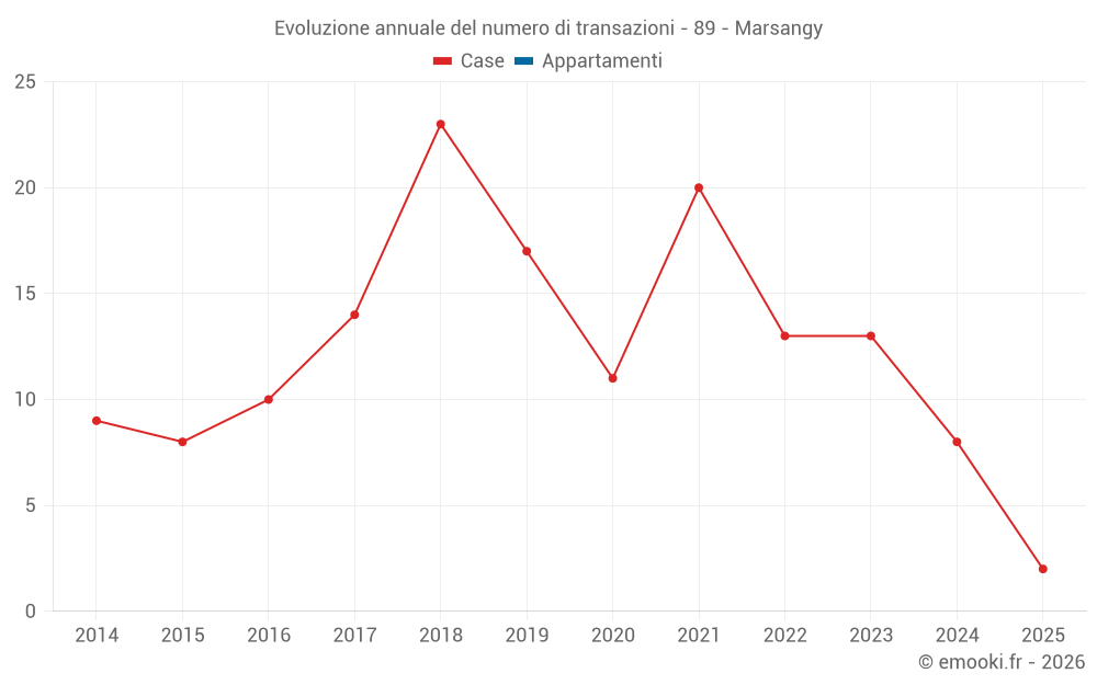 Evoluzione annuale del numero di transazioni - 89 - Marsangy